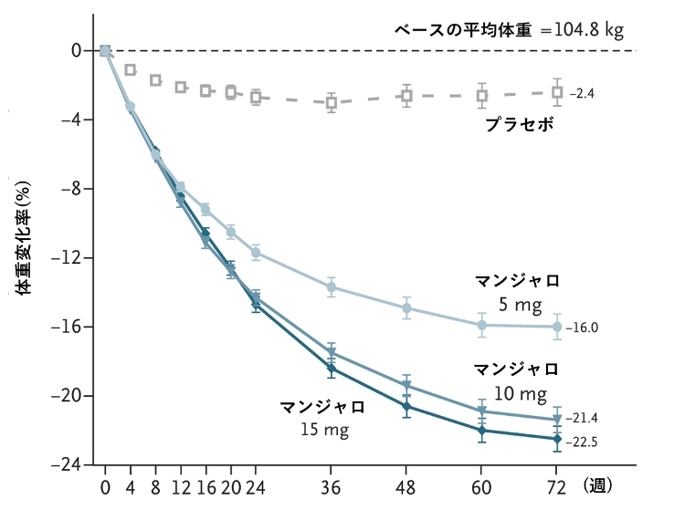 マンジャロ臨床試験