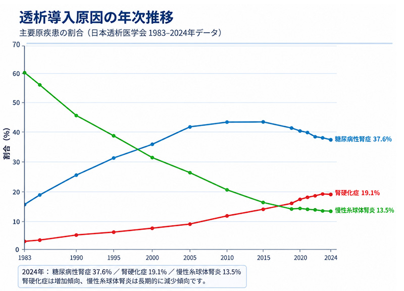 透析導入原因の年次推移